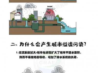 【环保科普】大家都在谈论溢流污染，那么到底什么是溢流污染？
