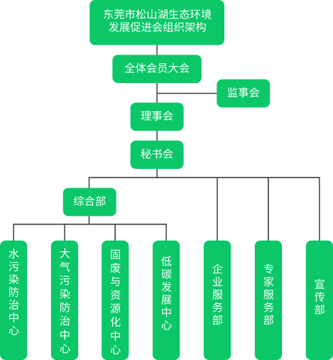 东莞市松山湖生态环境发展促进会