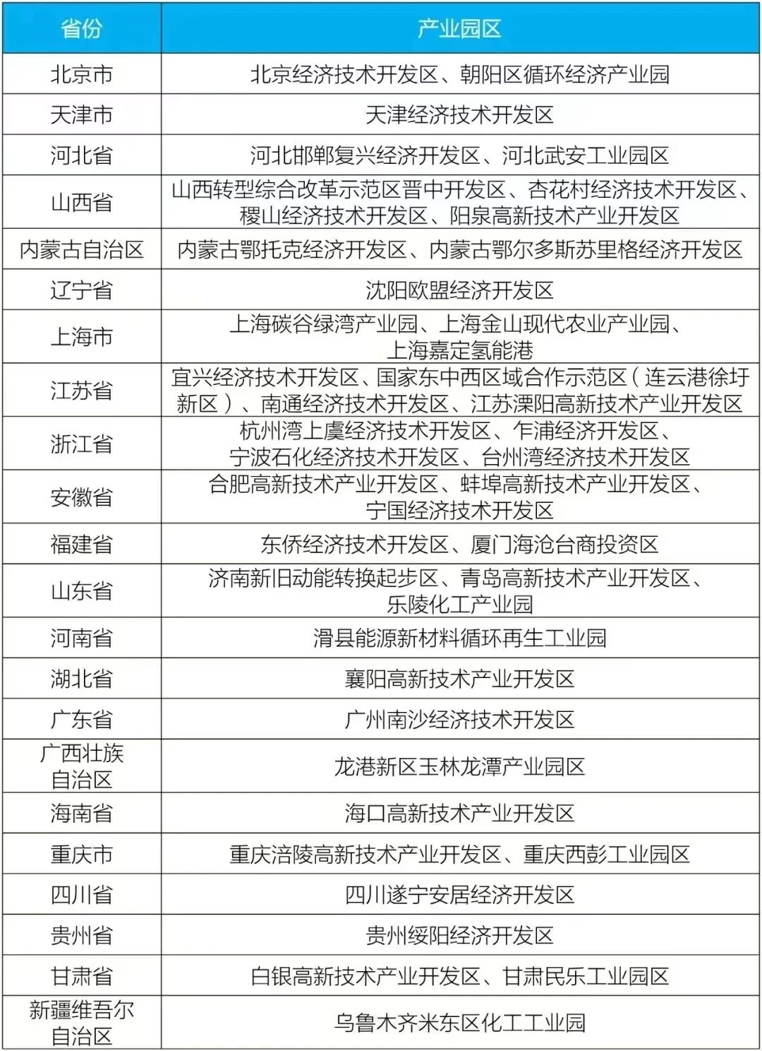 生态环境部发布第一批城市和产业园区减污降碳协同创新试点名单
