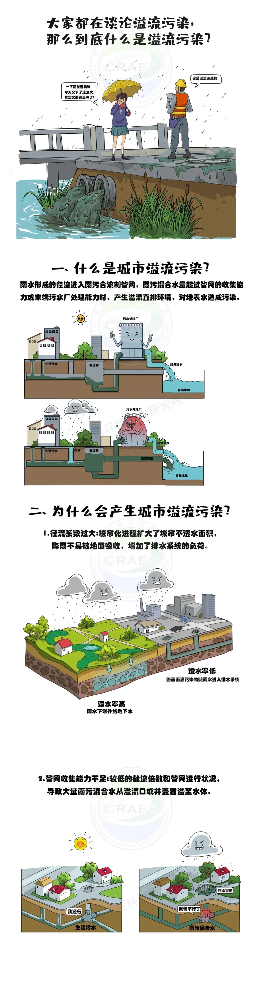 【环保科普】大家都在谈论溢流污染，那么到底什么是溢流污染？